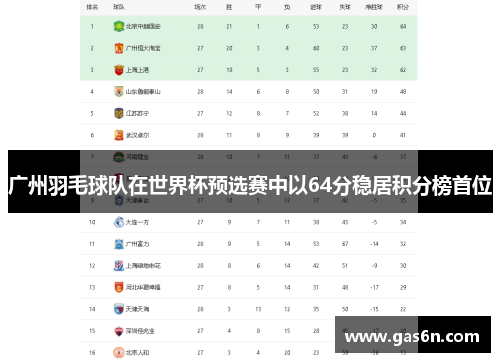 广州羽毛球队在世界杯预选赛中以64分稳居积分榜首位