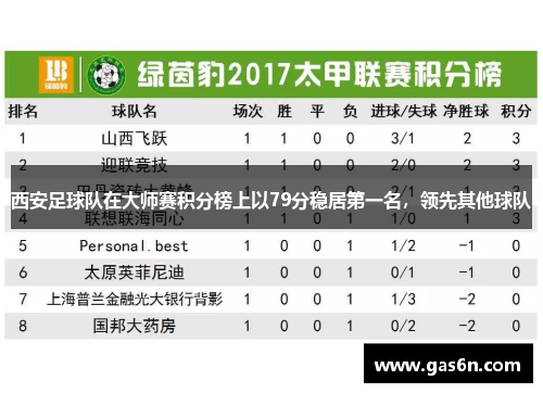 西安足球队在大师赛积分榜上以79分稳居第一名，领先其他球队